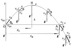 Parábola com concavidade voltada para baixo para ilustrar cinemática.